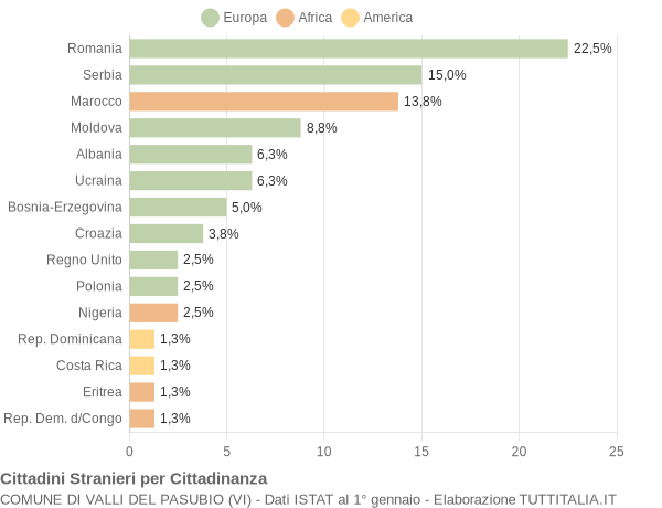 Grafico cittadinanza stranieri - Valli del Pasubio 2021