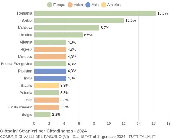 Grafico cittadinanza stranieri - Valli del Pasubio 2024