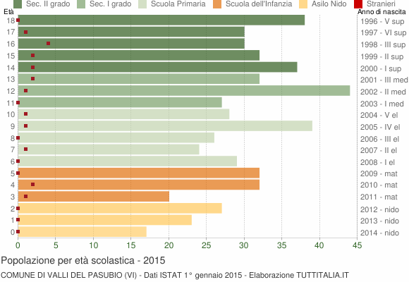 Grafico Popolazione in età scolastica - Valli del Pasubio 2015