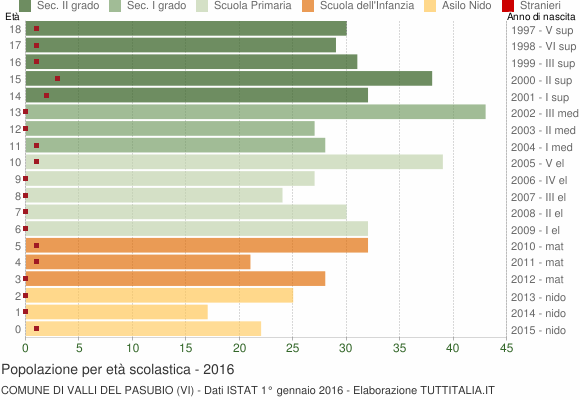 Grafico Popolazione in età scolastica - Valli del Pasubio 2016