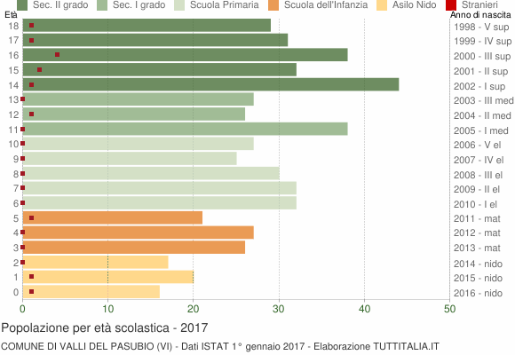Grafico Popolazione in età scolastica - Valli del Pasubio 2017