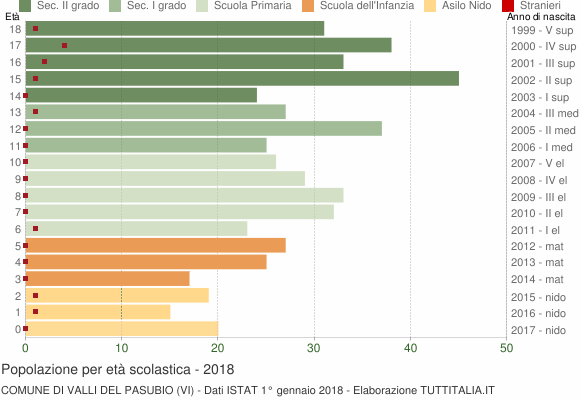 Grafico Popolazione in età scolastica - Valli del Pasubio 2018