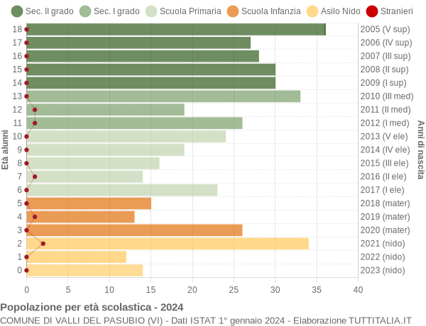 Grafico Popolazione in età scolastica - Valli del Pasubio 2024