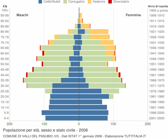 Grafico Popolazione per età, sesso e stato civile Comune di Valli del Pasubio (VI)