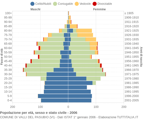 Grafico Popolazione per età, sesso e stato civile Comune di Valli del Pasubio (VI)