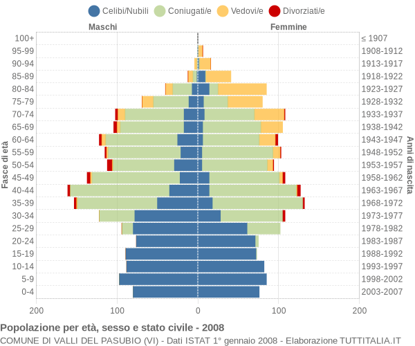 Grafico Popolazione per età, sesso e stato civile Comune di Valli del Pasubio (VI)