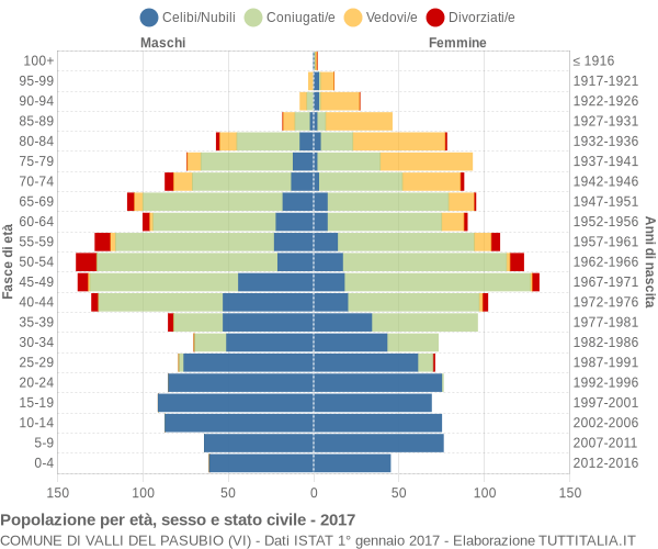 Grafico Popolazione per età, sesso e stato civile Comune di Valli del Pasubio (VI)