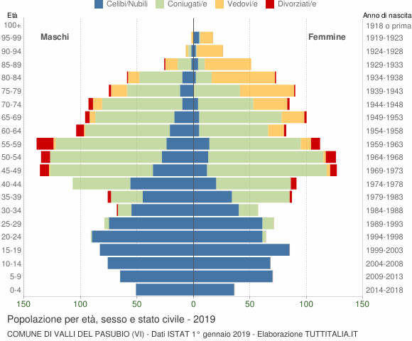 Grafico Popolazione per età, sesso e stato civile Comune di Valli del Pasubio (VI)