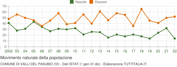 Grafico movimento naturale della popolazione Comune di Valli del Pasubio (VI)