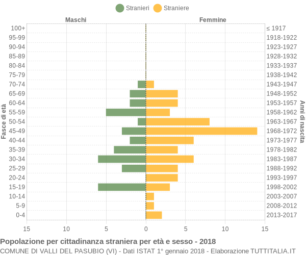 Grafico cittadini stranieri - Valli del Pasubio 2018