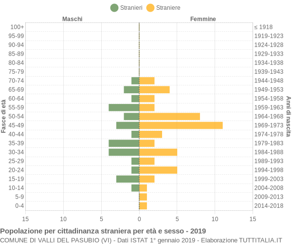 Grafico cittadini stranieri - Valli del Pasubio 2019