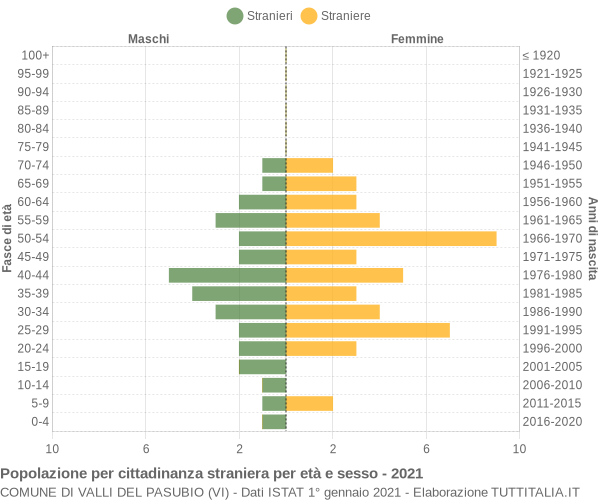 Grafico cittadini stranieri - Valli del Pasubio 2021