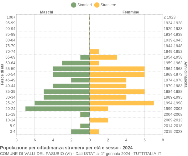 Grafico cittadini stranieri - Valli del Pasubio 2024