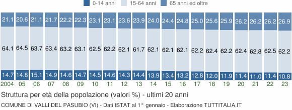 Grafico struttura della popolazione Comune di Valli del Pasubio (VI)