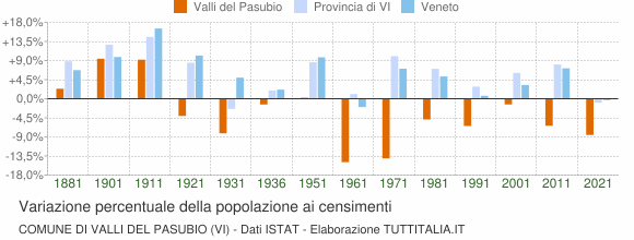 Grafico variazione percentuale della popolazione Comune di Valli del Pasubio (VI)