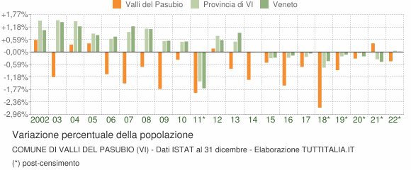 Variazione percentuale della popolazione Comune di Valli del Pasubio (VI)