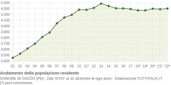 Andamento popolazione Comune di Gazzo (PD)