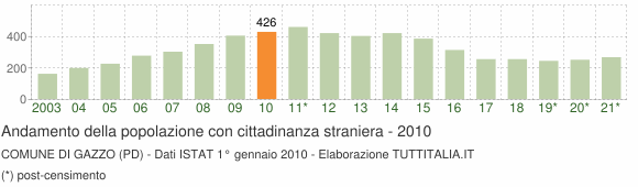 Grafico andamento popolazione stranieri Comune di Gazzo (PD)