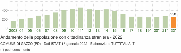 Grafico andamento popolazione stranieri Comune di Gazzo (PD)