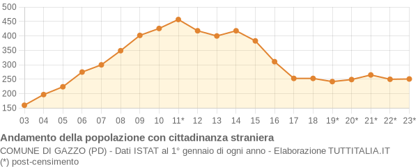 Andamento popolazione stranieri Comune di Gazzo (PD)