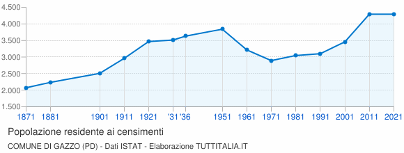 Grafico andamento storico popolazione Comune di Gazzo (PD)