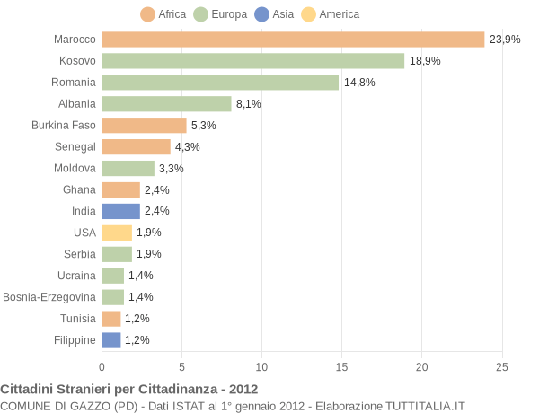 Grafico cittadinanza stranieri - Gazzo 2012