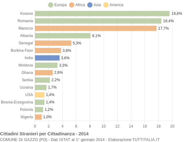 Grafico cittadinanza stranieri - Gazzo 2014