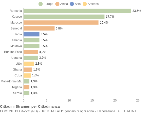 Grafico cittadinanza stranieri - Gazzo 2016