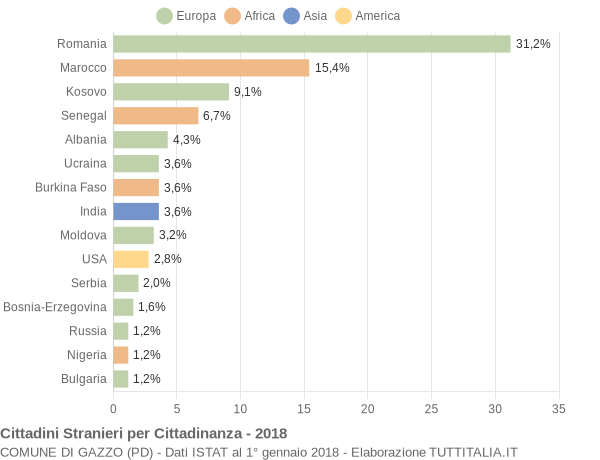 Grafico cittadinanza stranieri - Gazzo 2018