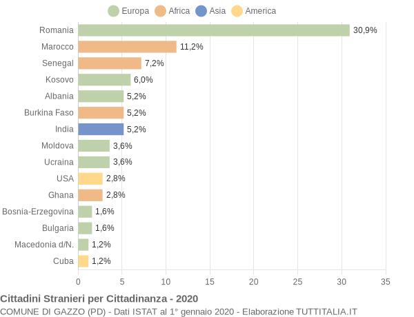 Grafico cittadinanza stranieri - Gazzo 2020