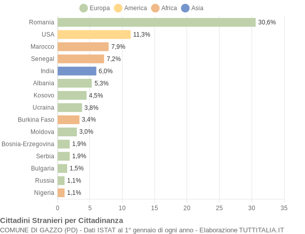 Grafico cittadinanza stranieri - Gazzo 2021