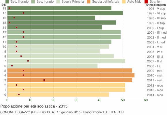 Grafico Popolazione in età scolastica - Gazzo 2015
