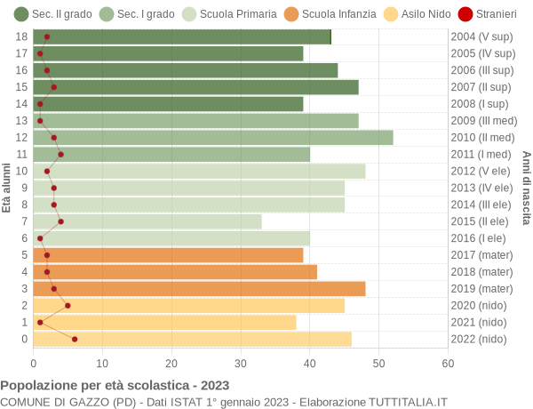 Grafico Popolazione in età scolastica - Gazzo 2023