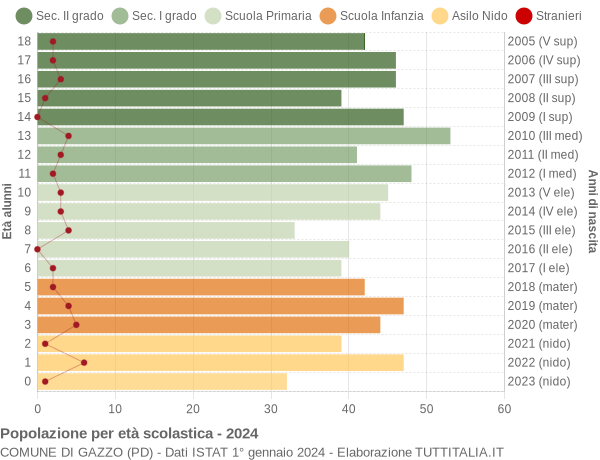 Grafico Popolazione in età scolastica - Gazzo 2024