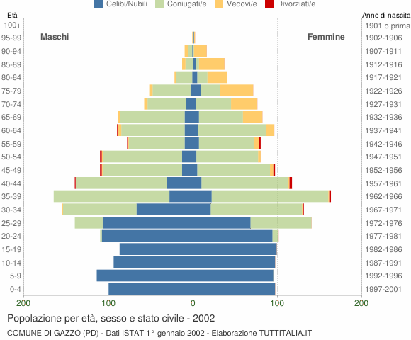 Grafico Popolazione per età, sesso e stato civile Comune di Gazzo (PD)