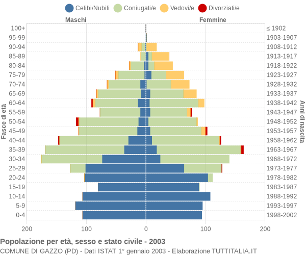 Grafico Popolazione per età, sesso e stato civile Comune di Gazzo (PD)