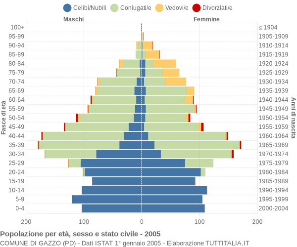 Grafico Popolazione per età, sesso e stato civile Comune di Gazzo (PD)