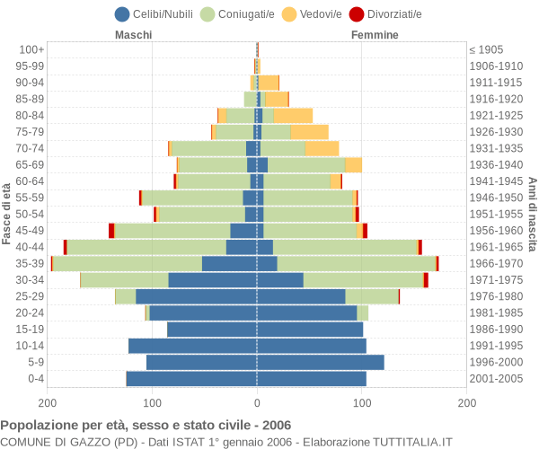 Grafico Popolazione per età, sesso e stato civile Comune di Gazzo (PD)