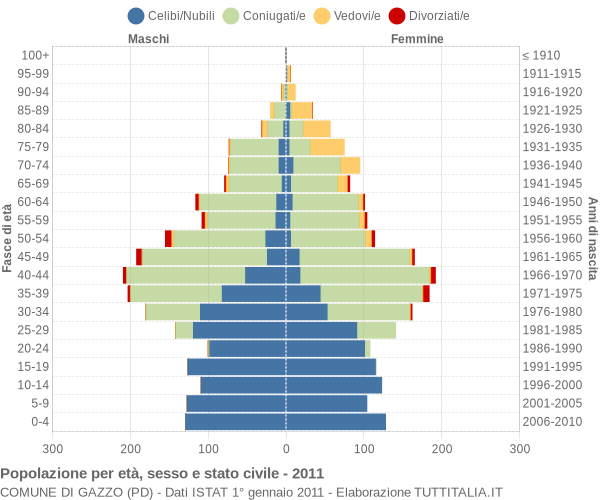 Grafico Popolazione per età, sesso e stato civile Comune di Gazzo (PD)