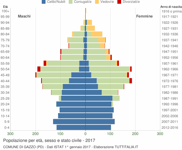 Grafico Popolazione per età, sesso e stato civile Comune di Gazzo (PD)