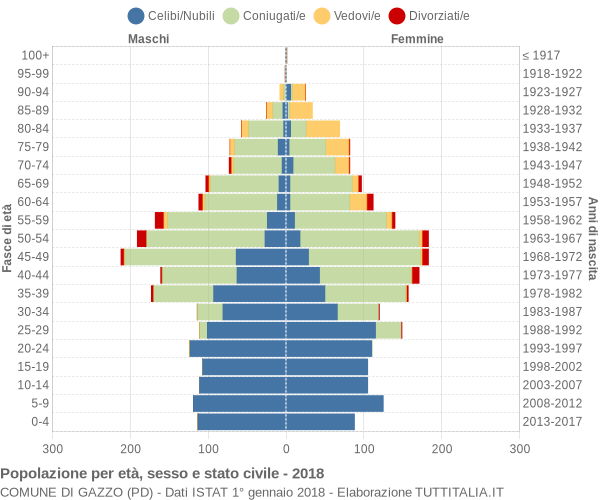 Grafico Popolazione per età, sesso e stato civile Comune di Gazzo (PD)