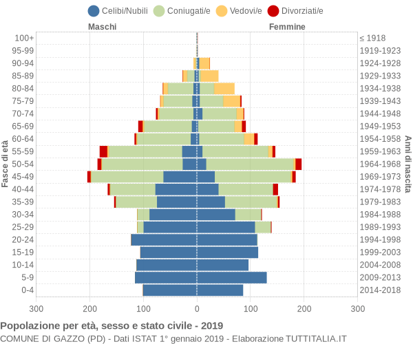 Grafico Popolazione per età, sesso e stato civile Comune di Gazzo (PD)