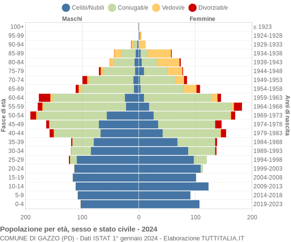 Grafico Popolazione per età, sesso e stato civile Comune di Gazzo (PD)