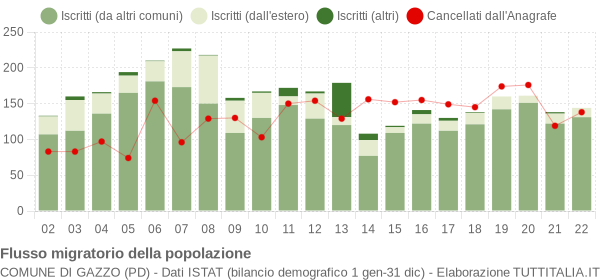 Flussi migratori della popolazione Comune di Gazzo (PD)