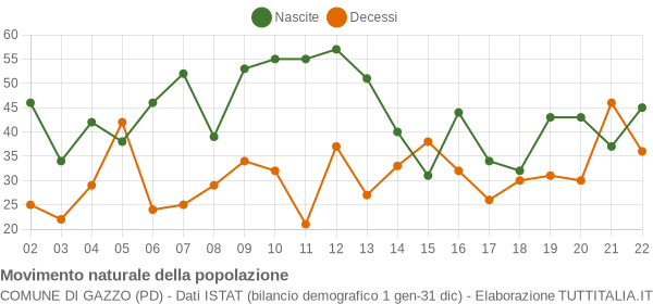 Grafico movimento naturale della popolazione Comune di Gazzo (PD)