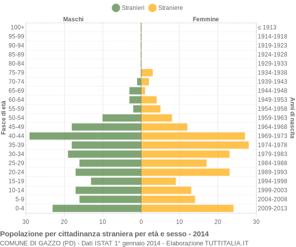 Grafico cittadini stranieri - Gazzo 2014