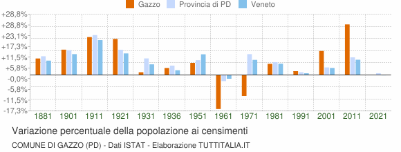 Grafico variazione percentuale della popolazione Comune di Gazzo (PD)