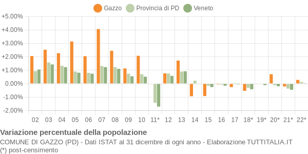 Variazione percentuale della popolazione Comune di Gazzo (PD)