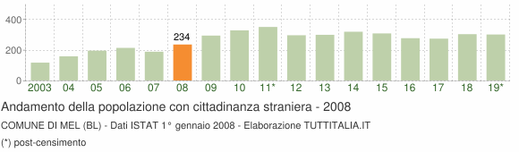 Grafico andamento popolazione stranieri Comune di Mel (BL)