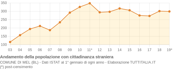 Andamento popolazione stranieri Comune di Mel (BL)